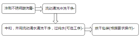 不銹鋼酸洗膏酸洗工藝